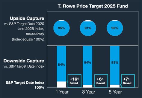 t rowe price 2025 target date fund.